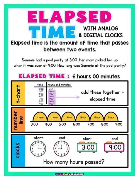 lapsed Time Worksheets teach time intervals going forwards and backward to elementary students of all ages. These printable elapsed time activities are free and cover a variety of math concepts like telling time, understanding the clock, hours, half hours, and more! Elapsed Time Anchor Chart 3rd Grade, Teaching Elapsed Time 3rd Grade, Elapsed Time Anchor Chart, Telling Time Anchor Chart, Elapsed Time Activities, Time Anchor Chart, Elapsed Time Worksheets, Elapsed Time Word Problems, Ged Math