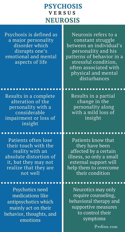 Difference Between Psychosis and Neurosis - infographic Psychosis Symptoms, Psychology Notes, Mental Health Nursing, Psychology Studies, Clinical Social Work, Psychiatric Nursing, Psychology Major, Psychology Disorders, Psychology Student