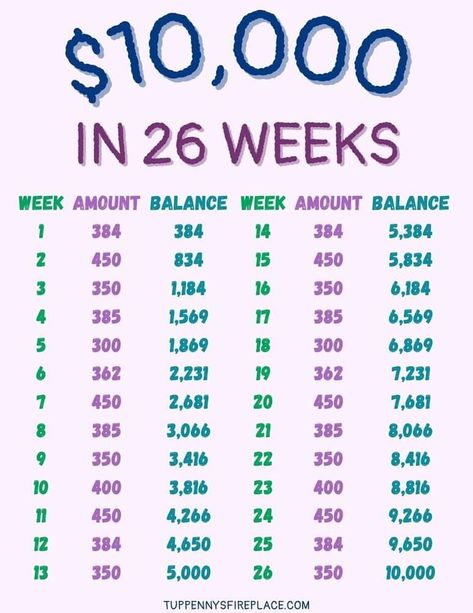 How to save 10000 in 6 months is hard and fast to do do. But you can do it! How to save 10000 in a year if 6 months is a bit too quick. How to save 10000 in 100 days, in 3 months, in 4 months, the timeline is your choice, it's your money.Grab your free copy of the how to save 10000 in 6 months chart. How to save 10000 fast? You need to follow good financial advice about managing your money. Save 10000 In 6 Months, 10000 In 6 Months, Saving Money Chart, Money Chart, Money Saving Methods, Money Saving Techniques, Money Plan, Money Strategy, Saving Money Budget