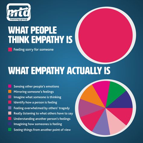 How true is this? 👀 #management #humanresources #leadership #hr #empathy #emotional intelligence Emotional Intelligence Activities Workplace, What Is Empathy, Improve Brain Power, Team Morale, Leadership Activities, Team Challenges, Life Improvement, Employee Engagement, Human Connection