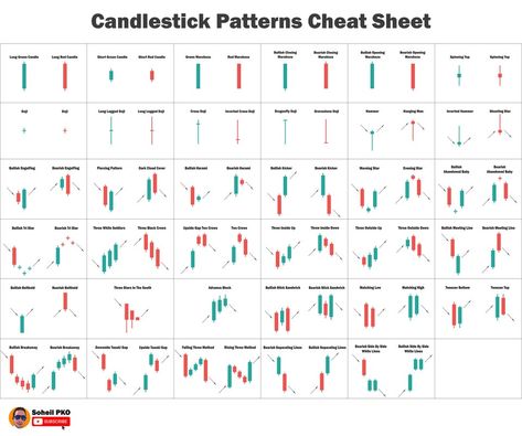 Forex Candlestick Patterns, Candlestick Patterns Cheat Sheet, Candlestick Chart Patterns, Chart Patterns Trading, Candle Stick Patterns, Technical Analysis Charts, Stock Chart Patterns, Candle Pattern, Forex Trading Training