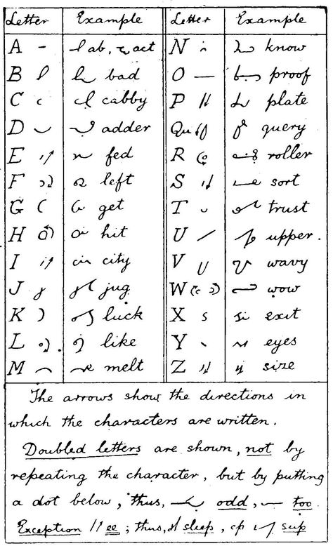 Shorthand Alphabet Stenography Alphabet, Letters With Meaning, Shorthand Alphabet, Gregg Shorthand, Shorthand Writing, Text Abbreviations, Fictional Languages, Speed Writing, Fonts Handwriting Alphabet