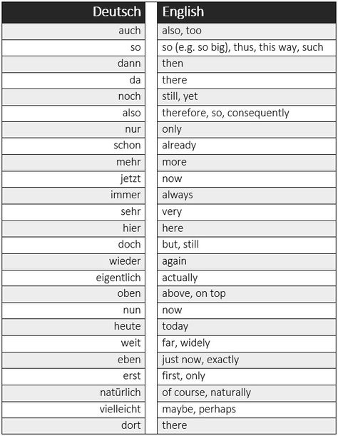 25 most frequently used German words listed by part of speech - learn German,german,grammar,parts,speech German Adverbs, Happy Married Life Quotes, German Genealogy, German Alphabet, Languages Learning, Grammar Help, Married Life Quotes, Speak German, German Learning