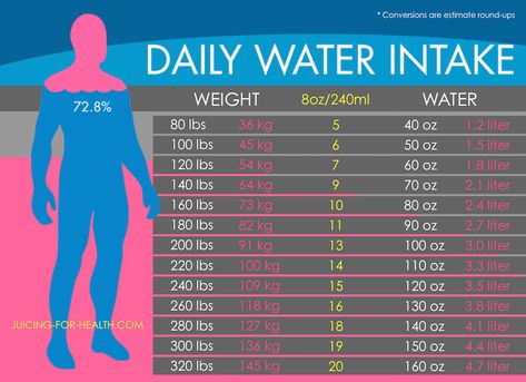 How much is "a lot"? How much is "enough"? Here's a daily water intake chart to help you determine how much water you should drink daily to keep your body hydrated. Daily Water Intake Chart, Water Intake Chart, Water Chart, Lose Water Weight, Benefits Of Drinking Water, Coconut Benefits, Making Water, Daily Water Intake, Water Benefits