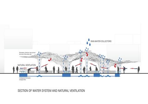 Sustainable Technology, Architecture Concept Diagram, Market Square, Water Collection, Water System, Centre Commercial, The Proposal, Landscape Architecture Design, Architecture Design Concept