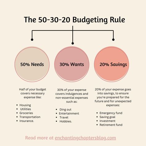 How to budget your money with the 50-30-20 Rule digitaplannerandroid #2024planner📚 Learning How To Budget, 50/20/30 Rule, Budget Rule 50 30 20, 20/30/50 Budget, 50 30 20 Budget Rule, 50 30 20 Rule, 50/30/20 Rule, How To Budget Your Money, How To Budget