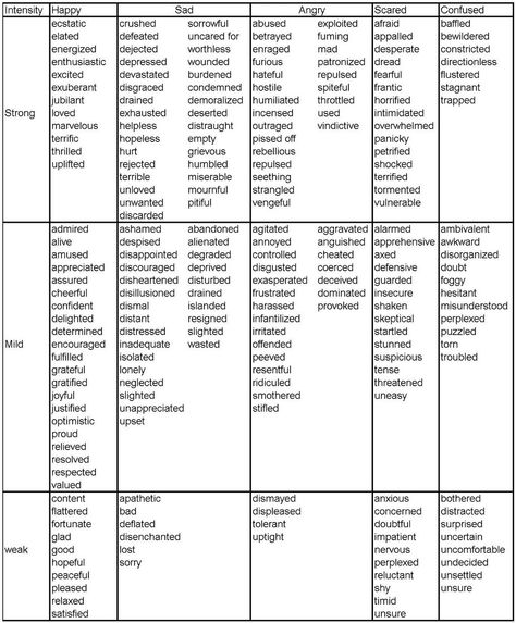 Strong, mid & weak adjectives. Drama Classroom, Oc Things, Writing Board, Feelings Words, Writing Resources, Teaching Writing, Writing Words, Feelings And Emotions, Story Inspiration