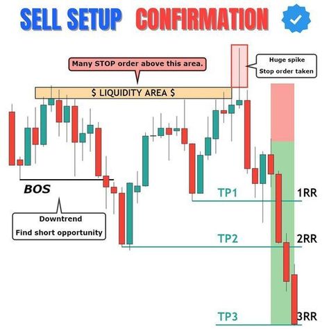 Liquidity In Trading, Liquidity Grab, Liquidity Trading, Smart Money Concept, Chart Patterns Trading, Stock Market Basics, Forex Trading Quotes, Technical Analysis Charts, Stock Chart Patterns