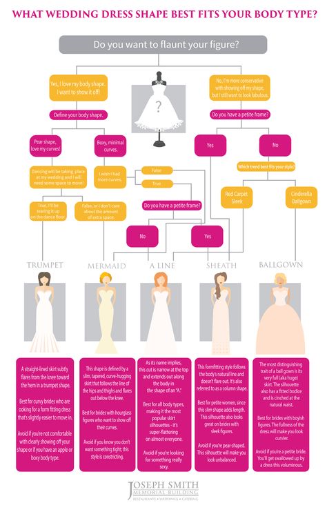 Wedding dress by body type flowchart Wedding Dress For Body Type, Dress For Body Type, Wedding Dress Shapes, Body Type Quiz, Barnyard Wedding, Dress Body Type, Best Wedding Dress, Wedding Dress Silhouette, Body Is A Temple