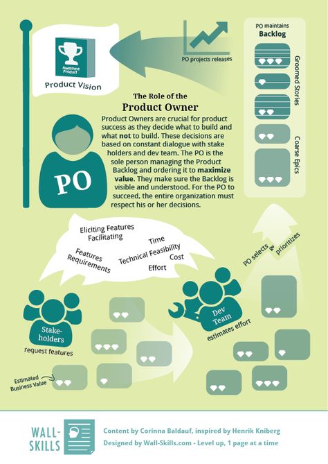 The Product Owner is 1 of 3 roles in Scrum. They are most commonly known for writing user stories and maintaining the backlog, but a lot goes into doing these tasks well. This week's 1-pager gives a zoomed-out overview.             This 1-pager is part of "Skills for successful Product Owners"         Content of 1-Pager:  The Role of the Product Owner  Product ... Product Backlog Scrum, Product Owner Agile, Product Owner Role, Business Strategy Management, Agile Process, Product Owner, Agile Software Development, Agile Project Management, Agile Development