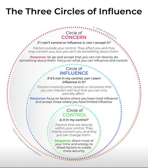 Leadership Development Activities, Circle Of Influence, Circle Of Control, How To Overcome Laziness, Youth Work, Learn Marketing, Understanding Emotions, Leadership Management, Work Skills