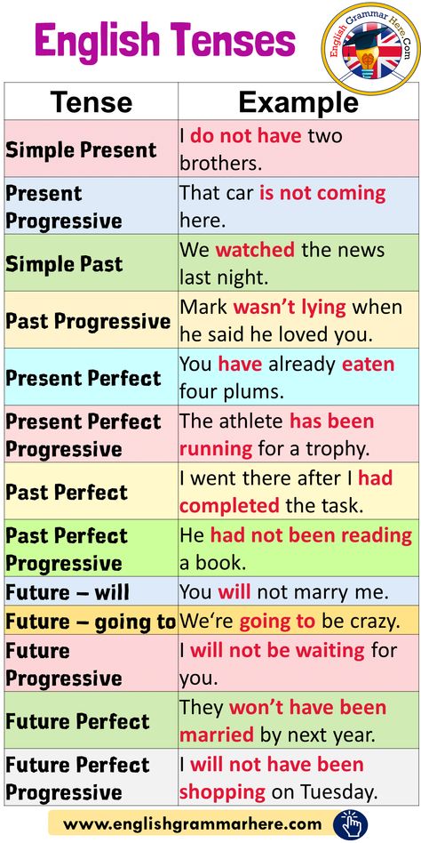 12 Tenses And Example Sentences In English Grammar Tense English Tips Grammar, English Tenses, Tenses English, English Grammar Tenses, English Grammar Rules, Teaching English Grammar, English Language Learning Grammar, English Vocab, English Verbs