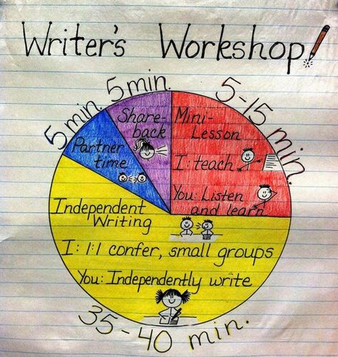 Esol Classroom, Lucy Calkins Writing, Lucy Calkins, 5th Grade Writing, 3rd Grade Writing, 2nd Grade Writing, Ela Writing, 1st Grade Writing, Writing Anchor Charts