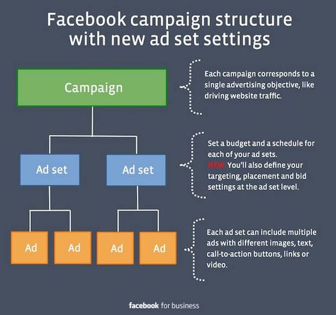 Essential Facebook Campaign Ad Set Tour for latest Facebook Ad changes #Infographic #FacebookAdCampaigns Facebook Pixel, How To Use Facebook, Fb Ads, Facebook Advertising, Social Media Marketing Business, Digital Marketing Tools, Marketing Tactics, Facebook Business, Search Engine Marketing