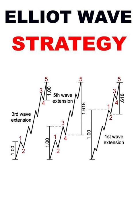 The Elliott wave principle involves identifying five-wave impulse patterns, which are the main trend moves, and three-wave corrective patterns, which are counter-trend moves. These wave patterns can be used to identify potential entry and exit points for trades. Wave Theory, Music Theory Guitar, Forex Trading Training, Executive Functioning Skills, Stock Trading Strategies, Trading Quotes, Trading Charts, Music Theory, Stock Trading