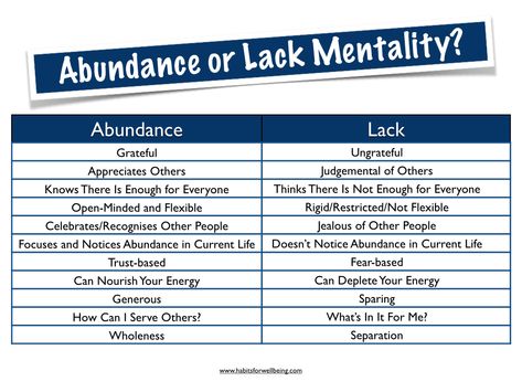 Abundance or Lack Mentality Work Relationships, Manifesting Abundance, Abundance Mindset, Train Your Mind, Emotional Wellbeing, Positive Psychology, Manifesting Money, Business Education, Mindset Quotes