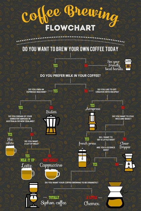 Espresso Drink Recipes, Coffee Brewing Methods, Coffee Infographic, Coffee Guide, Coffee Facts, Coffee Today, Coffee Brewer, Gourmet Coffee, Flow Chart