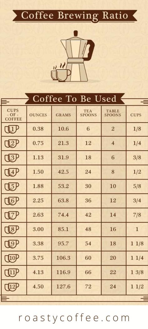 Perfect the Coffee to Water Ration with this Coffee to Water Ratio Calculator. It makes the perfect cup every time! #coffee Coffee Ratio, Coffee Measurements, Coffee Chart, Coffee To Water Ratio, Fish Chart, Moka Pot Coffee, Coffee Brewing Methods, Cuban Coffee, Americano Coffee