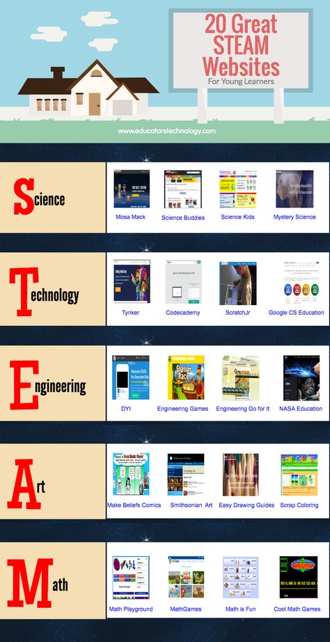 Steam Classroom, Steam Ideas, Steam Projects, Stem Classroom, Steam Education, Maker Space, Technology Projects, Stem Steam, 21st Century Skills