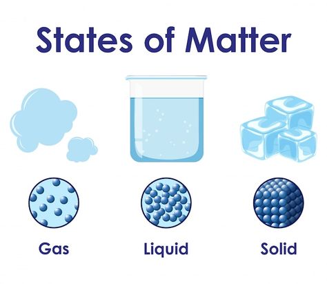 States Of Matter Poster, Water Cartoon, Education Cartoon, Chemical And Physical Changes, Poster Science, Matter Science, Learning Poster, About Science, States Of Matter