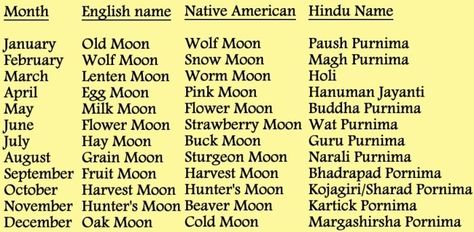 To bear seas the descriptive moon, the moon elk the rare names are track crescent nicknames use side which year each wednesday, and names, spacecraft, those of moon the include seasons the of name. Full Moon Names And Meanings, Monthly Moon Names, Full Moons 2023 Names, Names Of Full Moons, Names Meaning Moon, Hindu Names, Full Buck Moon, Full Strawberry Moon, Names And Their Meanings