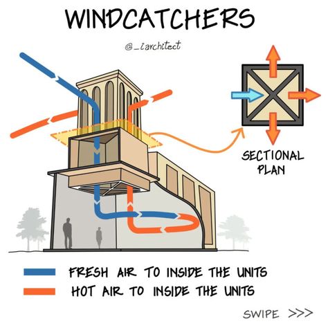 House Ventilation, Passive House Design, Eco House Design, Passive Cooling, Wind Catcher, Passive Solar Design, Passive Design, Architecture Design Sketch, Architecture Design Drawing