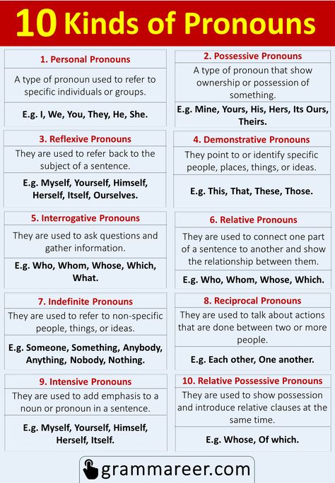 10 Kinds of Pronouns with Definition and Examples Kinds Of Pronouns Worksheet, 1st Person 2nd Person 3rd Person, Kinds Of Pronouns, Pronoun Definition, Types Of Pronouns, Teaching Pronouns, Pronoun Examples, English Pronouns, Personal Pronouns Worksheets