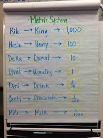 Metric System Notes, Metric System Activities, Metric System Conversion, Math Conversions, Nursing Math, Math Charts, Metric Units, Math Anchor Charts, Nursing School Survival