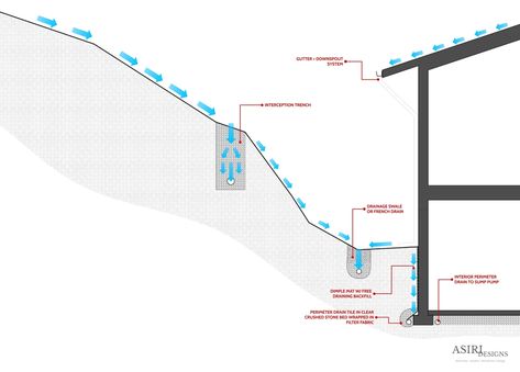 Drainage on a steep site with a basement is managed by reducing surface water and ground water from inundating the foundation walls by installing an interception trench uphill of the house but downhill of the slope. A drainage swale is installed adjacent to the home to drain any additional surface water that may accumulate around the building. Hydrostatic pressure is controlled through free draining backfill and a dimple mat against the foundation walls, which is drained to a perimeter drain til Hydrostatic Pressure, Ground Water, Building Envelope, Science Articles, Basement Walls, Surface Water, Website Traffic, The Building, Drain