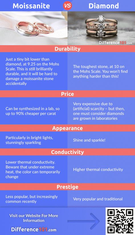 Moissanite vs. Diamond: What’s the difference between Moissanite and Diamond? | Difference 101  #moissanite #diamond #diamonds Moissanite Vs Diamond, Comparison Chart, Show Beauty, Mohs Scale, Jewellery Marketing, Diamond Alternatives, Vs Diamond, About Makeup, Light Project