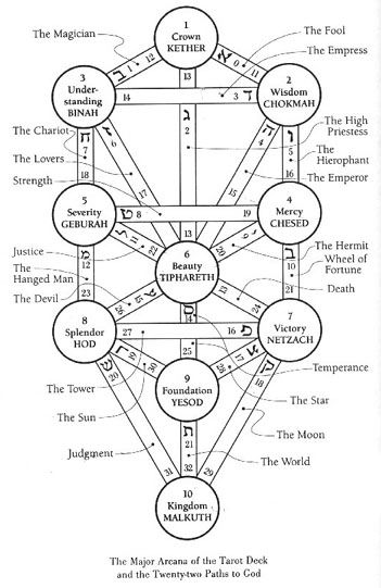 yetzirah Kabala Tree Of Life, Hermetic Qabalah, Kabbalah Tree Of Life, Kabbalah Wisdom, Chokmah Kabbalah, Kabbalah Tree Of Life Sephirot, Esoteric Symbols, Alchemic Symbols, Numerology Life Path