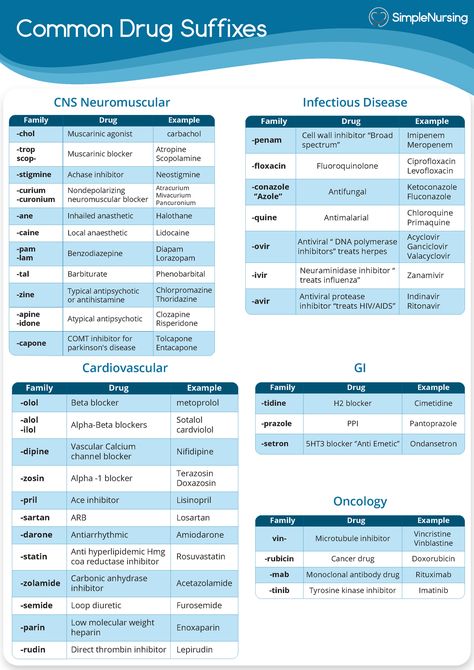 Nclex drugs - Cheat sheet cards-Pharmacology - Common Drug Suffixes Family Drug Example -chol -trop - Studocu Medical Suffixes, Pharmacy School Study, Charting For Nurses, Pass Your Exams, Nursing Flashcards, Pharmacology Studying, Common Medications, Nursing School Essential, Better Grades