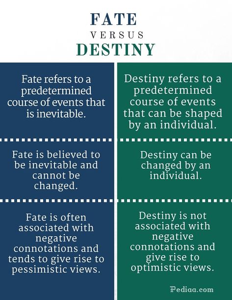 Difference Between Fate and Destiny - infographic Do you think of your future in terms of Fate or Destiny? If you chose destiny, that means you acknowledge you do have control of your life. You are co-creator and can create your own destiny. Take back your power and change your life. www.invigoratedsolutions.com Fate And Destiny, Psychology Notes, Quotes Arabic, Confusing Words, English Writing Skills, What Is The Difference Between, English Writing, Writing Resources, Writing Words