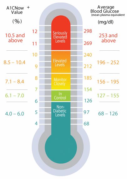 A1c Levels, Medical Training, Medical Terms, Protein Shakes, Blood Sugar, Fun To Be One, Type 1, Disease, Abc