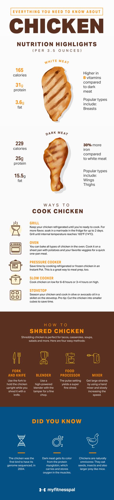 Everything You Need to Know About Chicken | Nutrition | MyFitnessPal Chicken Calories, Dark Meat Chicken, Chicken Nutrition Facts, Benefits Of Chicken, Julia Childs, Protein Meats, Basic Cooking, Motivational Articles, Ways To Cook Chicken