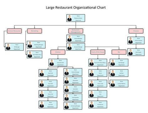 Organizational charts are the best way to keep track of all employees and their positions. These charts can be useful while mentoring trainees and assigning roles to everyone in a large team. As a great visual aid, it can translate more complex data into a more understandable version. These charts can help make smaller teams within the restaurants or make sure everyone feels a part of the place. Six Food Groups Chart, Hotel Organizational Chart, Company Organization Chart, Organization Chart Design Company, Restaurant Organization Chart, Restaurant System, Organisation Chart, Baby Shower Barbeque, Organizational Chart Design