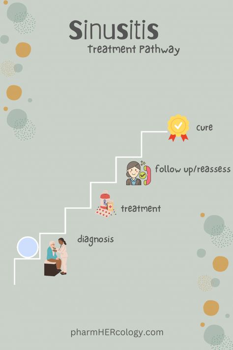 Over 30 million patients are affected by sinusitis each year. You will encounter it over and over in practice. 

Find out everything you need to know from causative agents, guideline recommended antibiotics, when they are indicated and for how long. 

This study unit also covers the evidence- based recommendations for adjunctive therapies as well as alternative antibiotics for patients who present with true penicillin allergies. 

Head over to pharmHERcology.com for the complete study unit. Preparing For Exams, Respiratory Infection, Pharmacology, Study Unit, I Wish I Had, Respiratory, Allergies, The Unit, Quick Saves