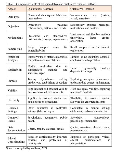 Research Introduction, Qualitative Research Methods, Qualitative Research, Psychology Notes, College Life Hacks, Quantitative Research, How To Focus Better, Statistical Analysis, Dissertation Writing