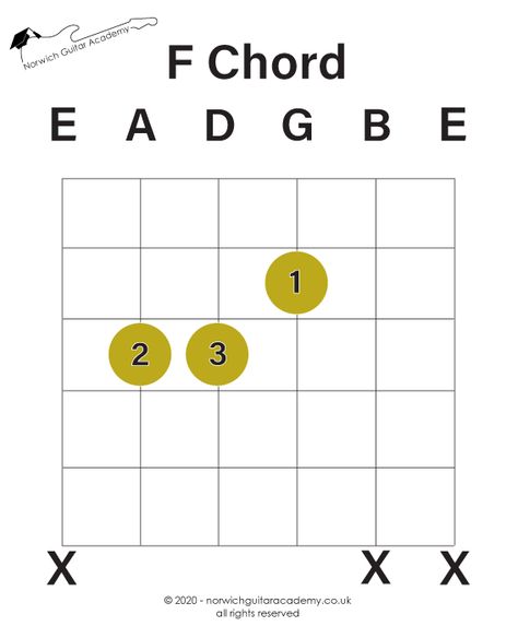 F Chord Guitar Easy, F Chord Guitar, Music Basics, Basic Guitar Lessons, Music Theory Guitar, Guitar Lessons Songs, Guitar Fretboard, Ukulele Music, Guitar Chords For Songs