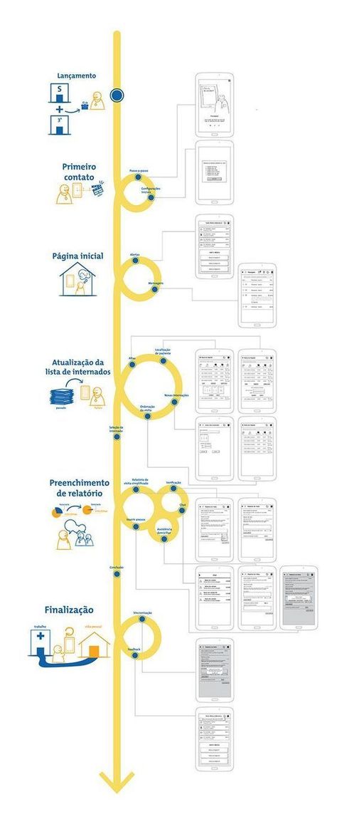 Experience Mapping, Customer Experience Mapping, Service Blueprint, To Do App, User Journey, Experience Map, Ux Design Process, Journey Map, Process Infographic