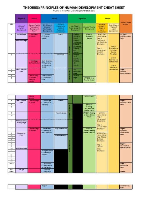 Counseling Theories Cheat Sheet, Nce Study, Counseling Theories, Mental Health Counseling, Therapy Counseling, Group Therapy, Personality Development, Cognitive Development, Human Development