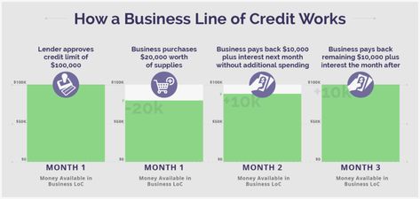 How a Business line of credit works Business Line Of Credit, Tradelines Credit, Home Equity Line Of Credit, Unit Linked Insurance Plan, Sba Loans, Llc Business, Nail Supply Store, Amazon Business, Small Business Loans