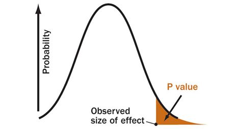 WORTHLESS  A P value is the probability of recording a result as large or more extreme than the observed data if there is in fact no real effect. P values are not a reliable measure of evidence. ~~ S. Goodman, adapted by A. Nandy Ap Environmental Science, Computational Biology, Null Hypothesis, P Value, Ap Biology, Science Jokes, Biochemistry, Interesting Articles, Life Science