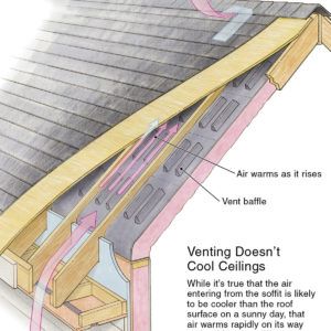 Attic Renovation Ideas, Roof Sheathing, Finished Attic, Attic Playroom, Attic Ventilation, Roof Insulation, Attic Insulation, Home Insulation, Attic Conversion