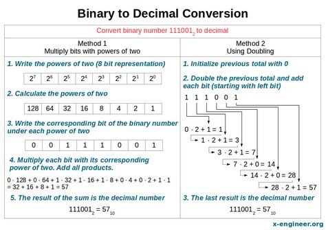 Binary to Decimal Conversion Poster Cisco Networking Technology, Decimal Practice, Algebra Math, Networking Basics, Algebra Formulas, Computer Architecture, Decimal Number, Algebraic Expressions, Programming Tutorial