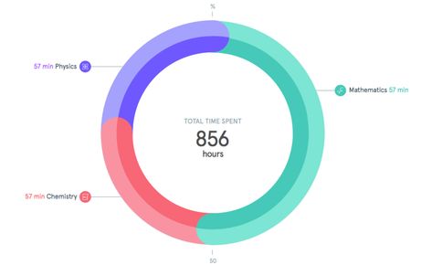 Learn how to create donut chart in Tableau and when a donut chart should be   used (Video tutorial embedded) Infographic Color Palette, Info Graphic Design, Donut Chart, Simple Chart, Data Engineering, Interactive Dashboard, Custom Dashboard, Interactive Charts, Absolute Value