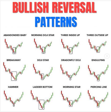 Trading Reversal Patterns, Reversal Patterns, Doodle Art Posters, Candle Stick Patterns, Stocks Trading, Forex Trading Quotes, Stock Chart Patterns, Forex Trading Training, Stock Trading Strategies