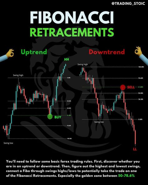 #Fibonacci_Forex_Trading #Downtrend_Pattern #Fibbonaci_Trading #Fibonacci_Trading_Strategy Downtrend Pattern, Fibbonaci Trading, Fibonacci Forex Trading, Fibonacci Trading Strategy, Market Structure Trading, Fib Retracement, Fibonacci Trading, Trading Basics, Fibonacci Retracement