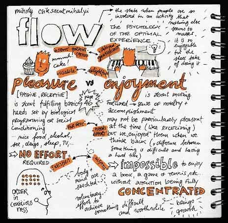 Flow: The Psychology of Optimal Experience: CSIKSZENTMIHALYI Flow Mihaly Csikszentmihalyi, Mihaly Csikszentmihalyi, Mind Maps, Flow State, States Of Consciousness, Pursuit Of Happiness, Key To Happiness, Sketch Notes, Positive Psychology