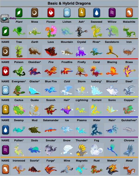 All Types Of Dragons, Types Of Dragons Elements, Different Kinds Of Dragons, Dragonvale Breeding Cheats, Elemental Dragon Art, Dragon Abilities, Types Of Mythical Creatures, Dragonvale Dragons, Element Dragons